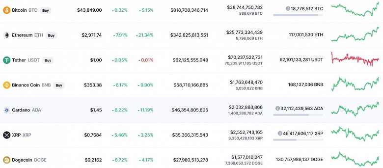 Главные криптовалюты продолжают расти. Bitcoin уже дороже 43&nbsp;500 долларов, а Ethereum скоро будет штурмовать отметку в 3000 долларов